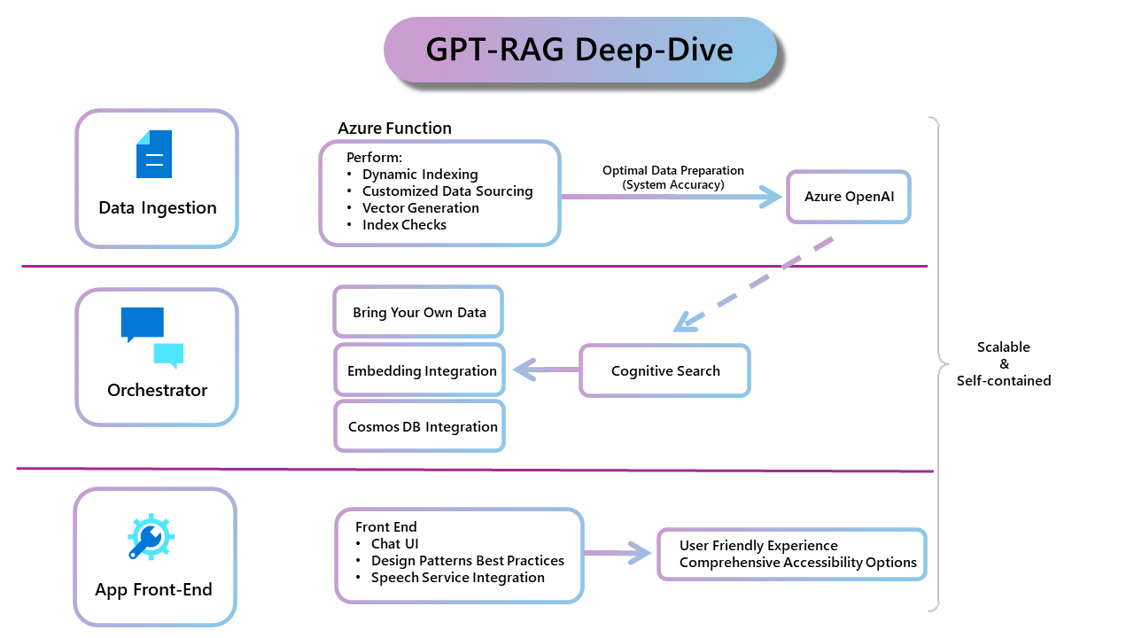 Architecture Deep Dive