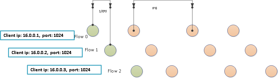 ip allocation