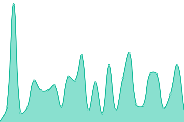 Response time graph