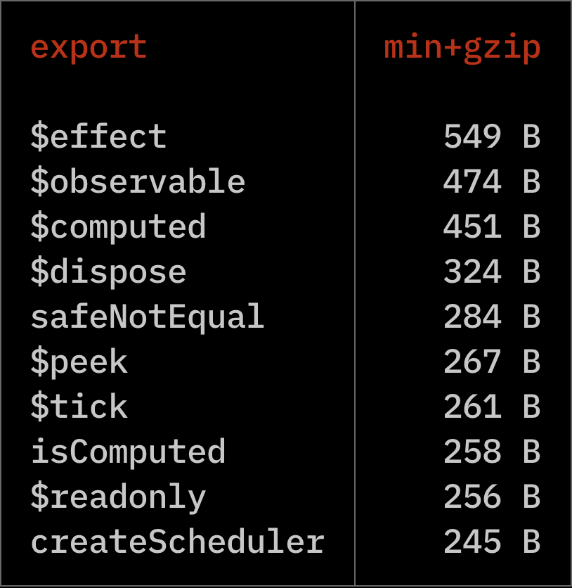 Library export sizes