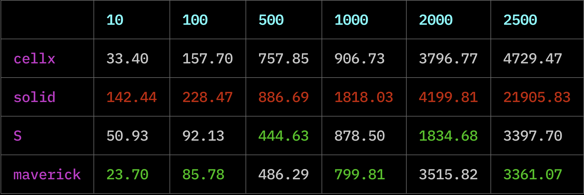 Layers benchmark