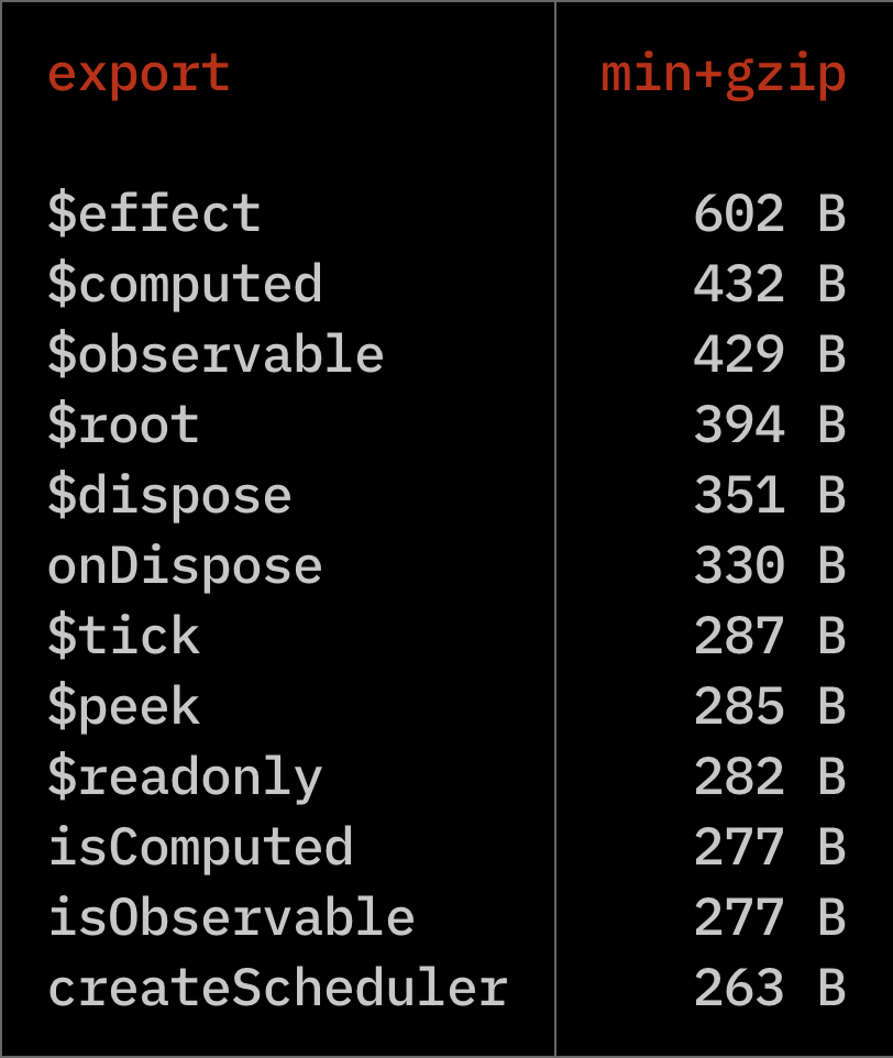 Library export sizes