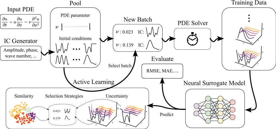 Active Learn Architecture