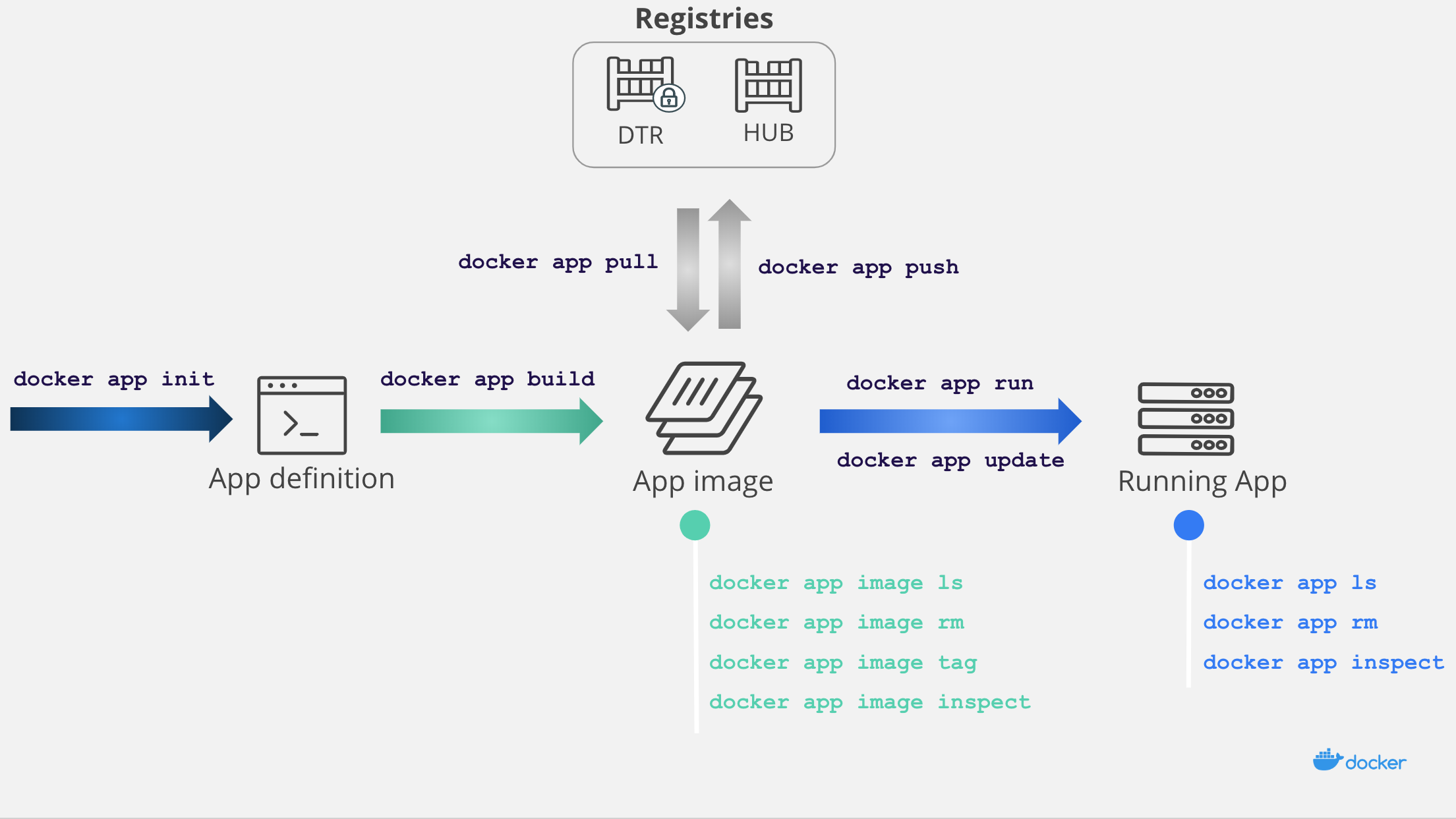 Image showing Docker CLI command flow