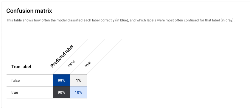 Confusion matrix