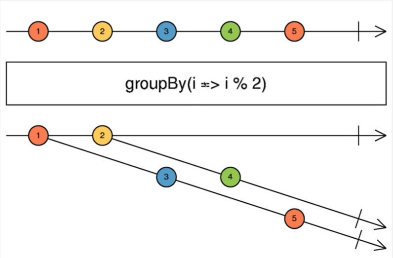 GroupBy Operator