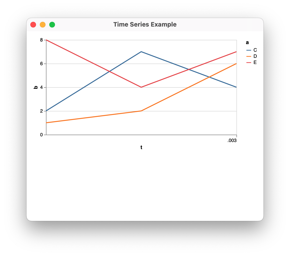 Series Plot