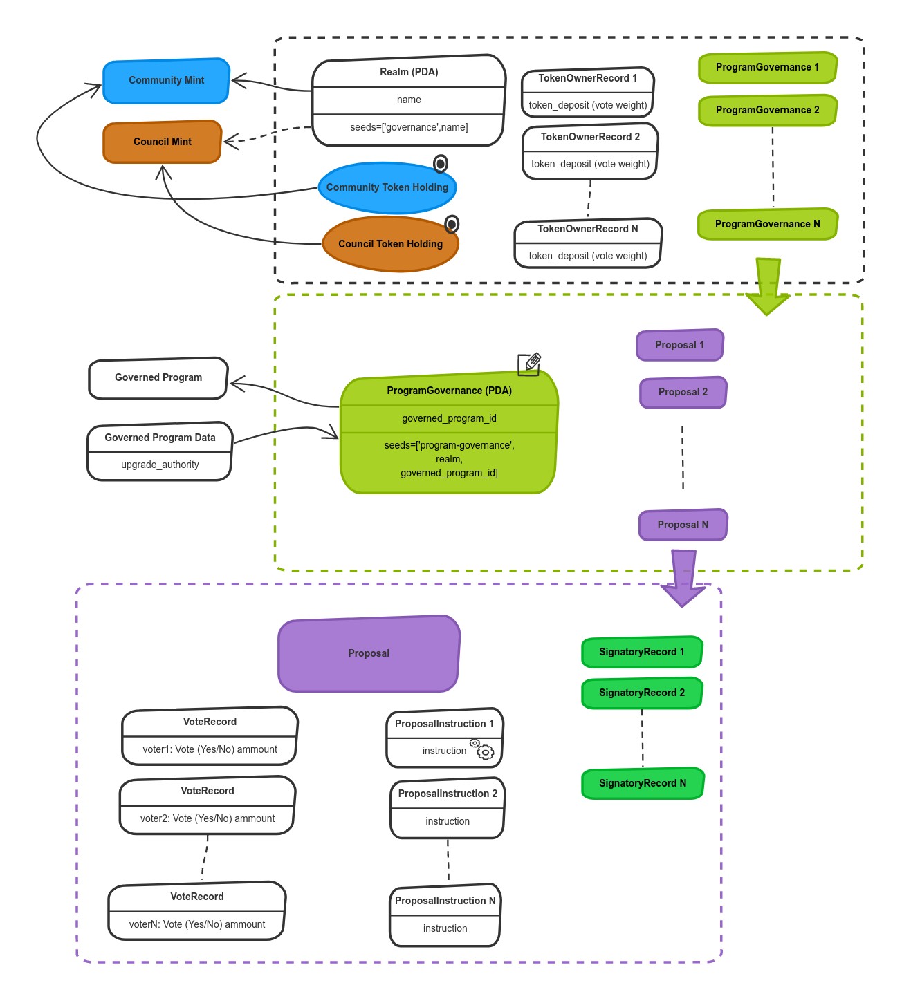 Accounts diagram