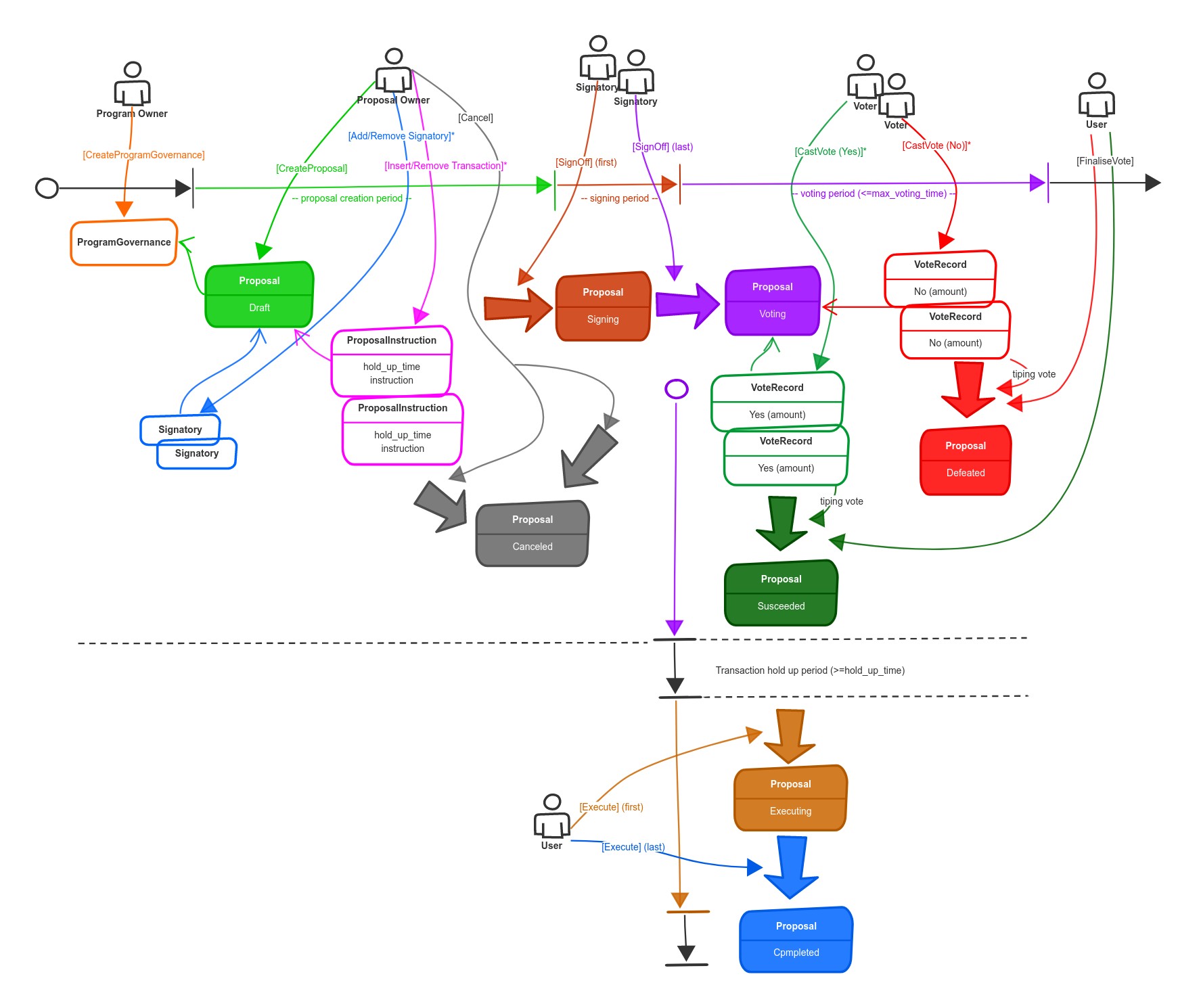 Proposal Workflow