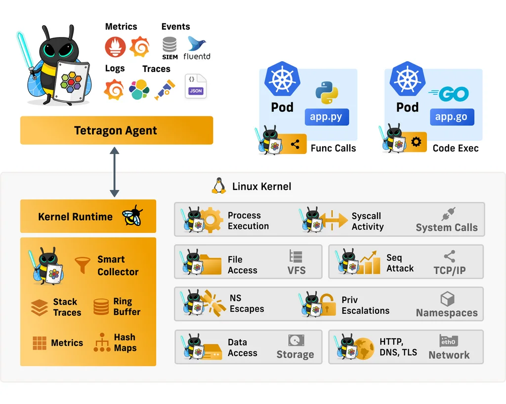 Tetragon Overview Diagram