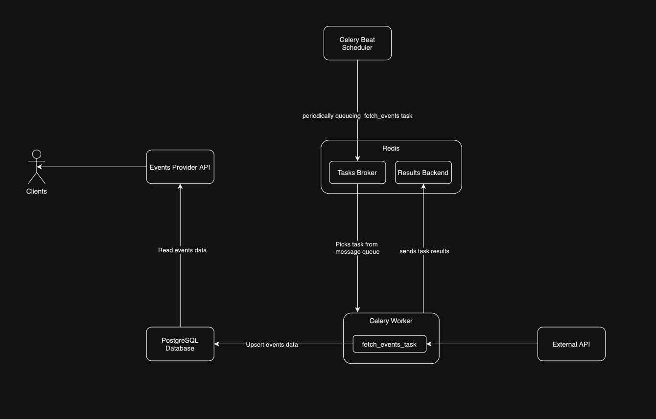 Architecture diagram