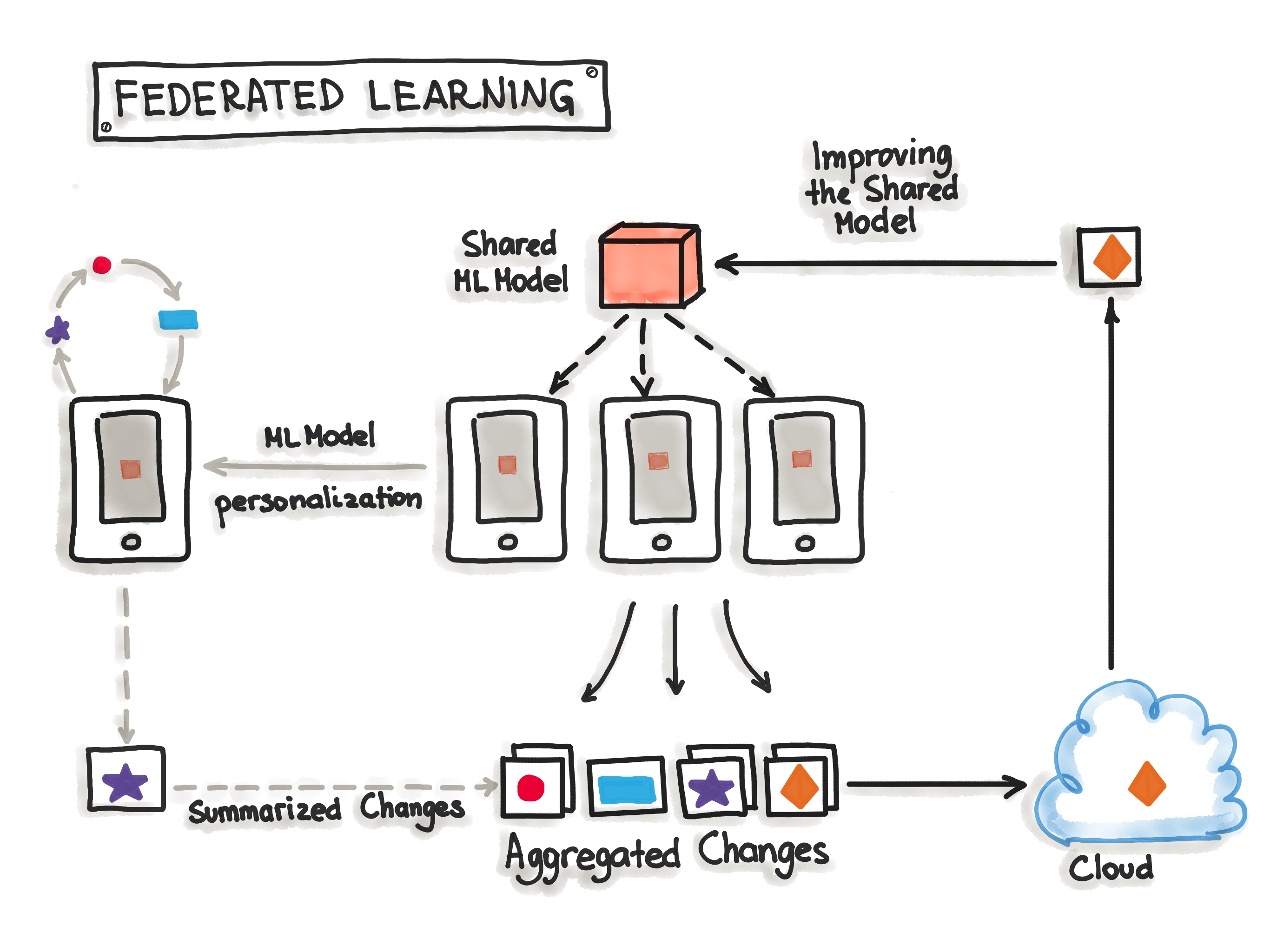 Federated Learning