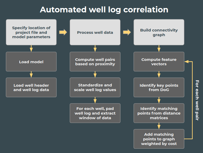 Create AutoWellCorrelation