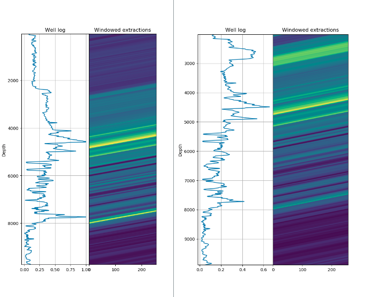 windowed well log data