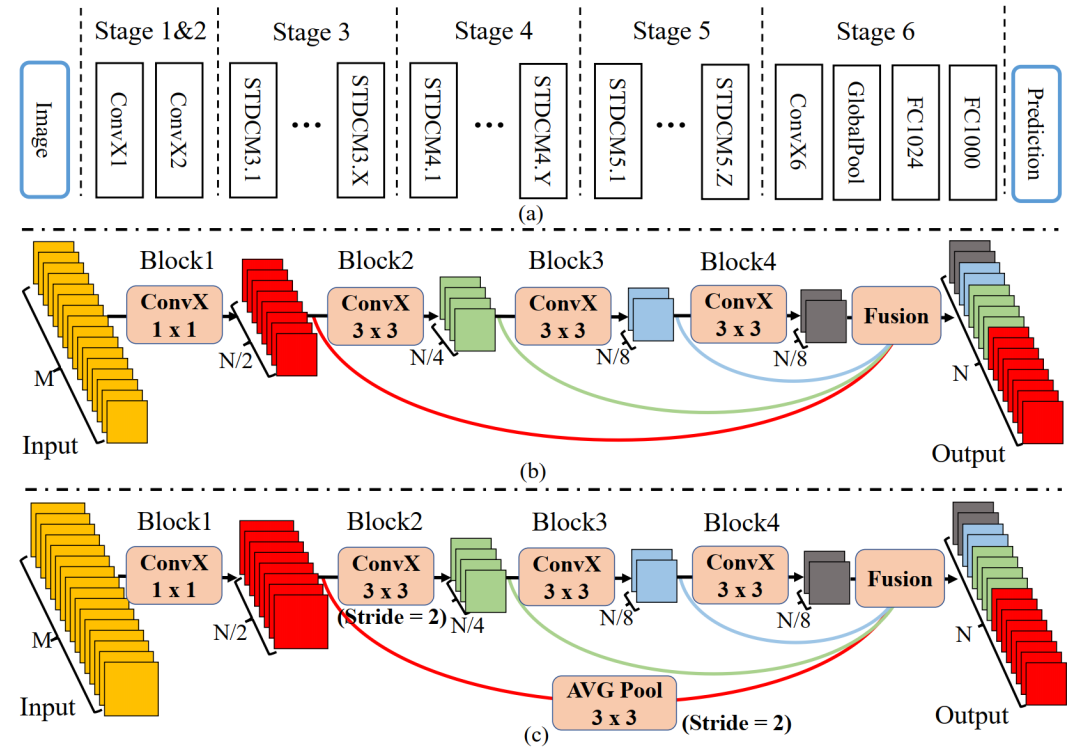 stdc-architecture