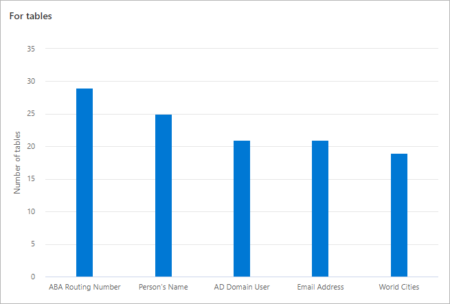 Classifications Graph 03