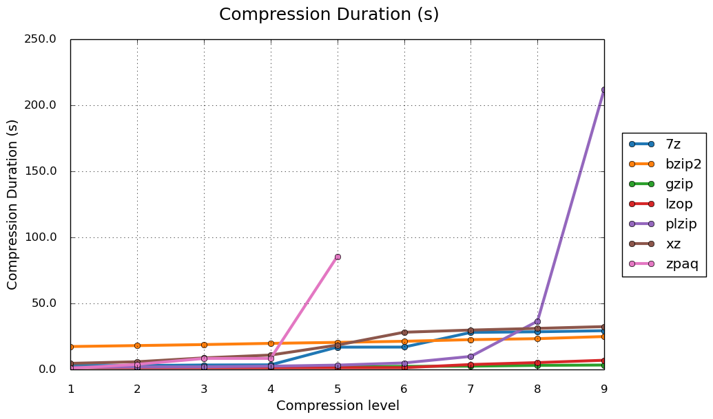 Compression Duration