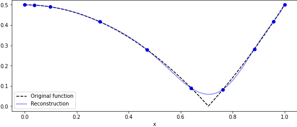 A plot showing the function to be reconstructed, the learned sensor locations, and the reconstruction.