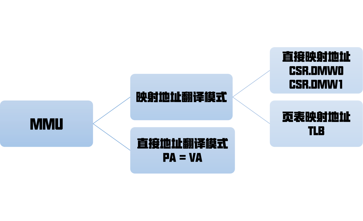 两种地址翻译模式