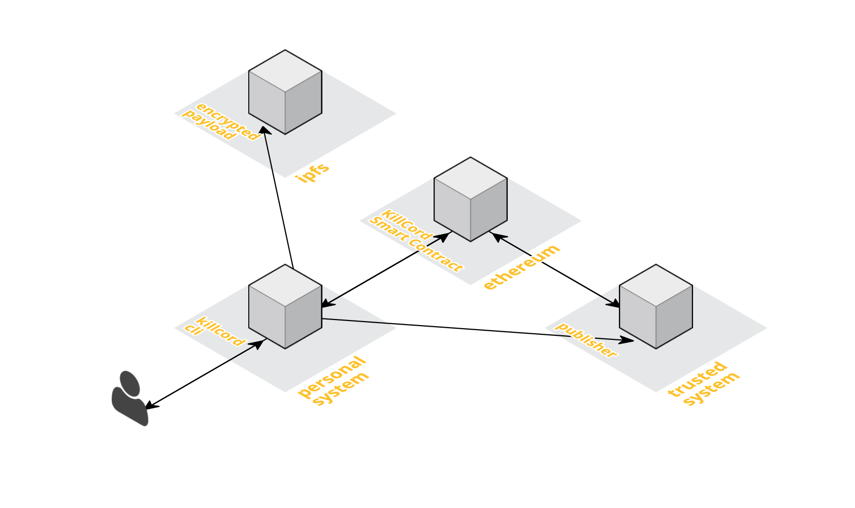 killcord relational diagram