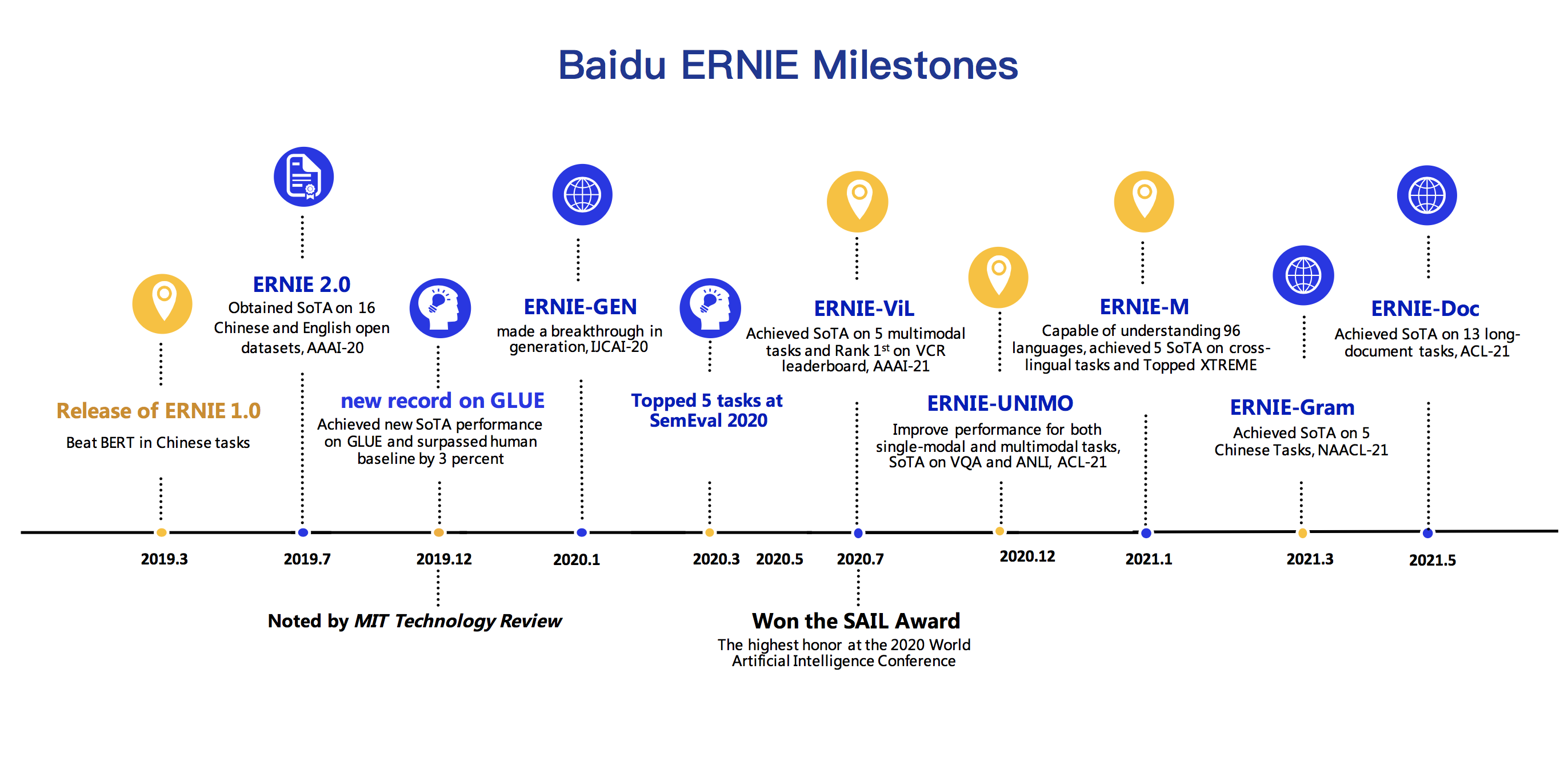 ./.metas/ERNIE_milestone.png