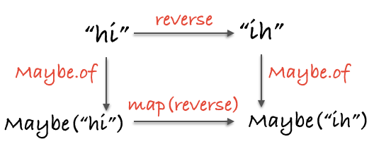 functor diagram 2