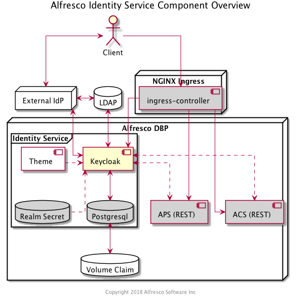 Alfresco Identity Service Components