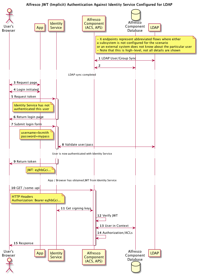 Alfresco JWT (Implicit) Authentication Against Identity Service Configured for LDAP