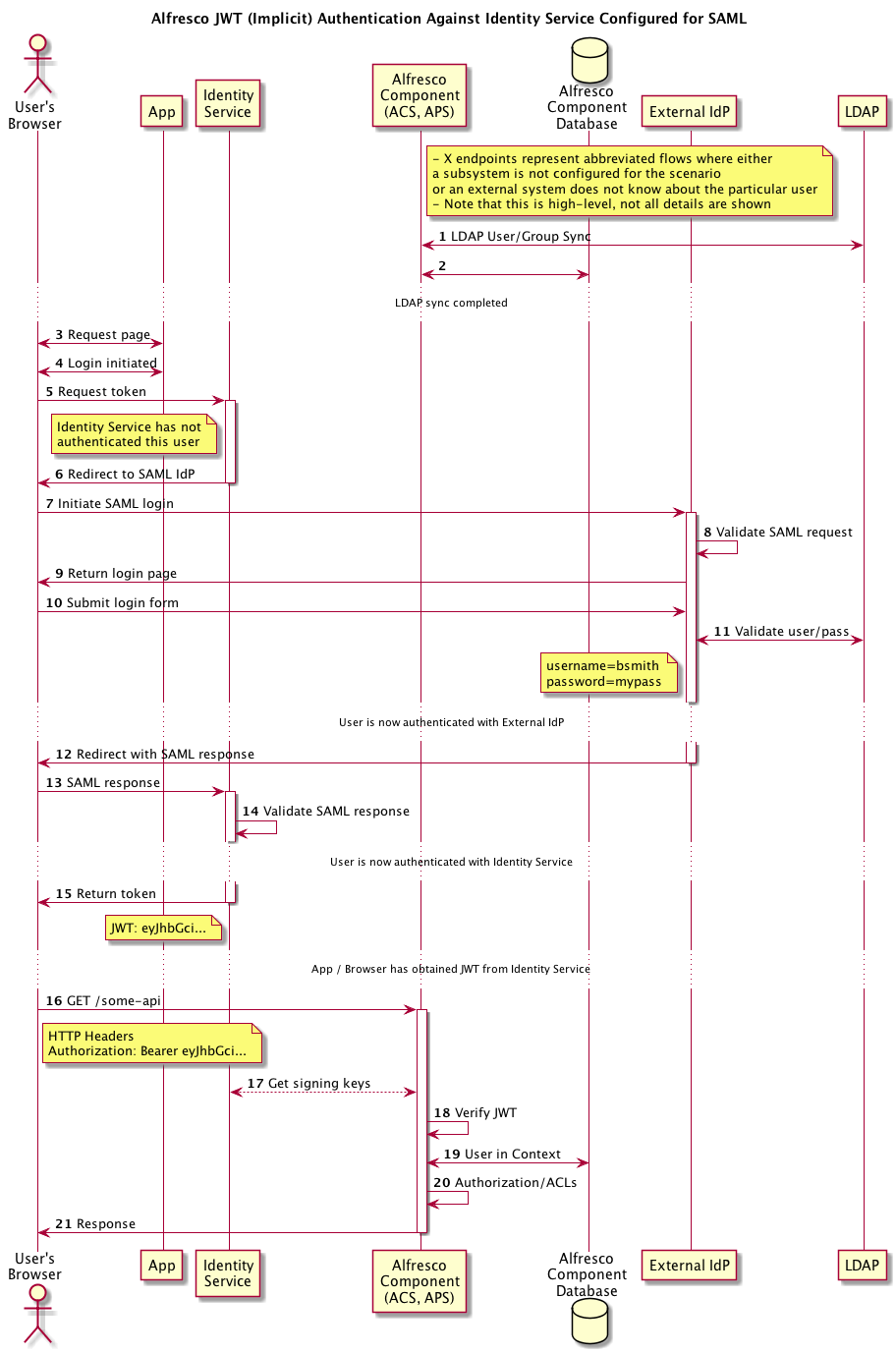 Alfresco JWT (Implicit) Authentication Against Identity Service Configured for SAML