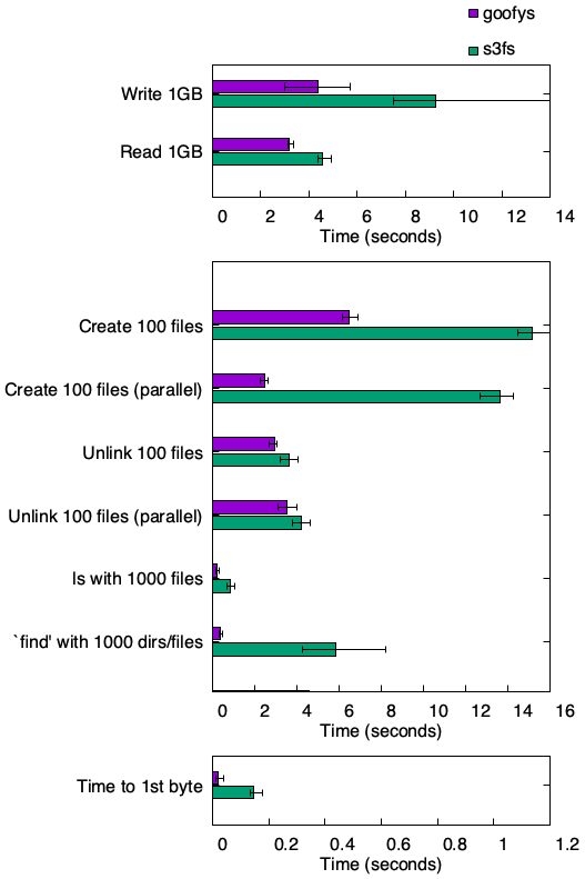 Benchmark result