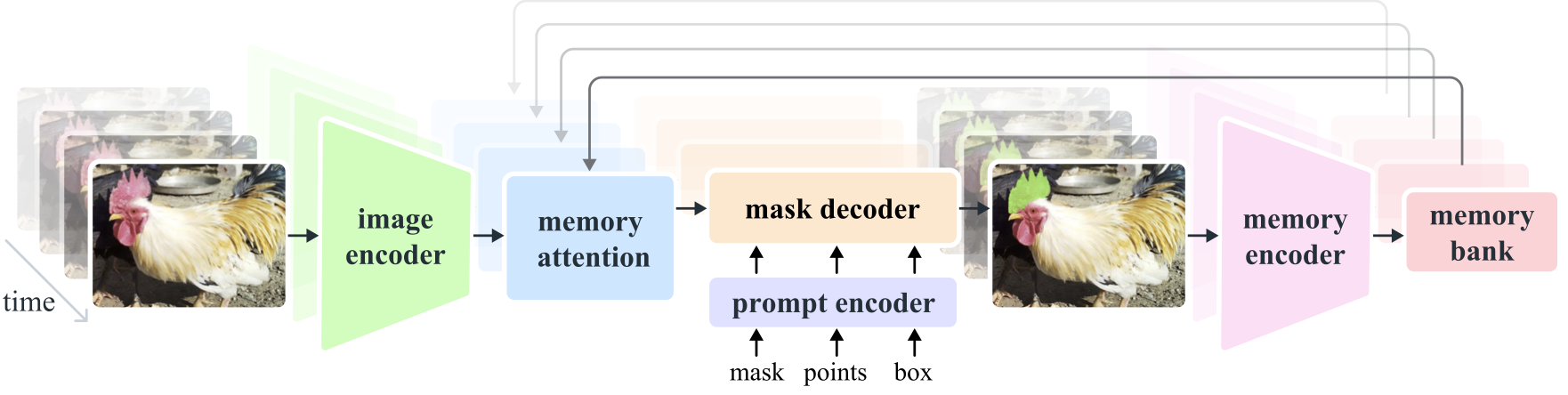 SAM 2 architecture