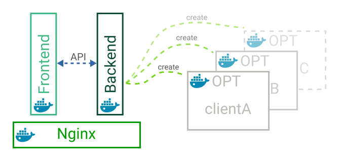 architecture container management