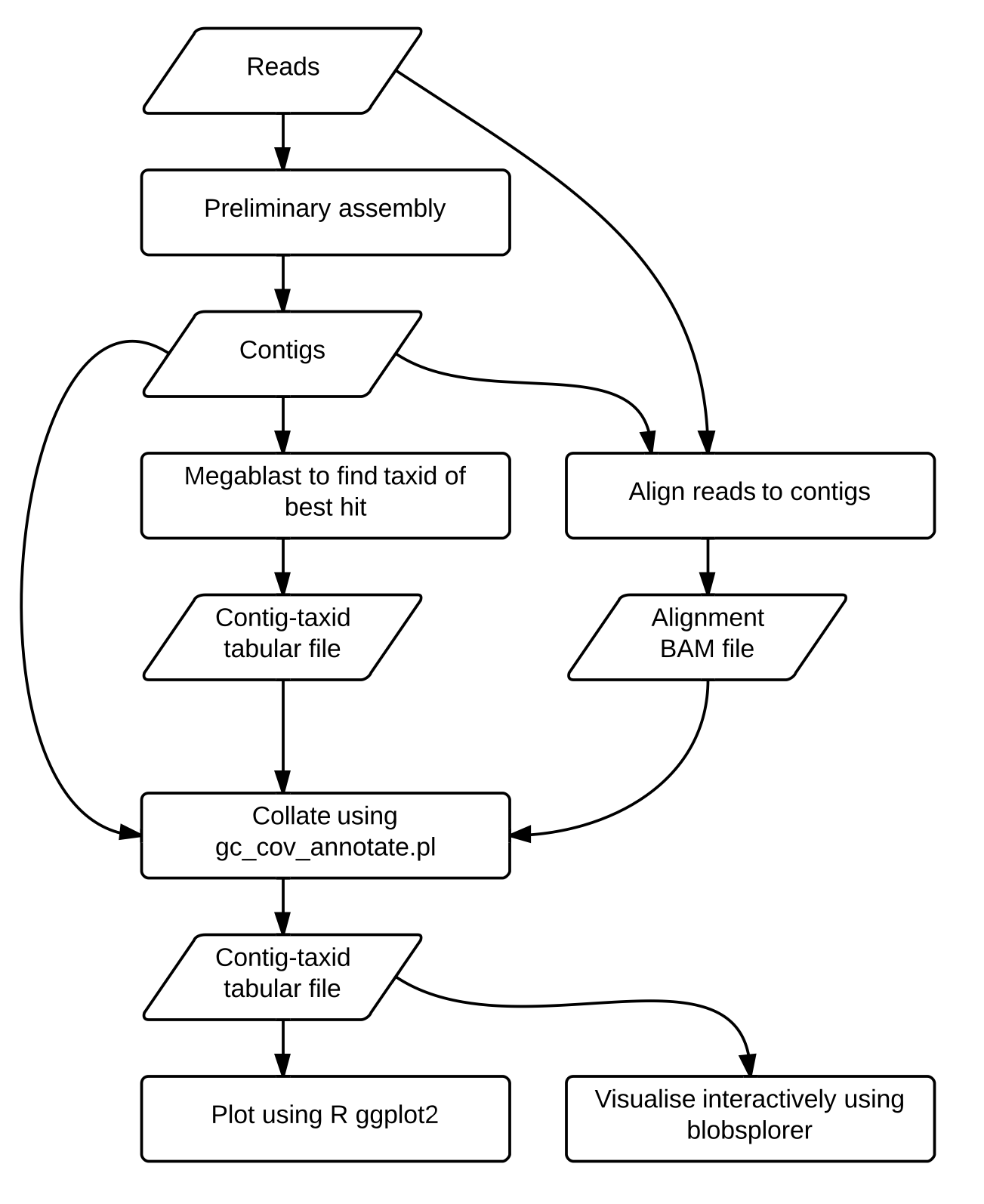 Figure 1. Broad overview of pipeline