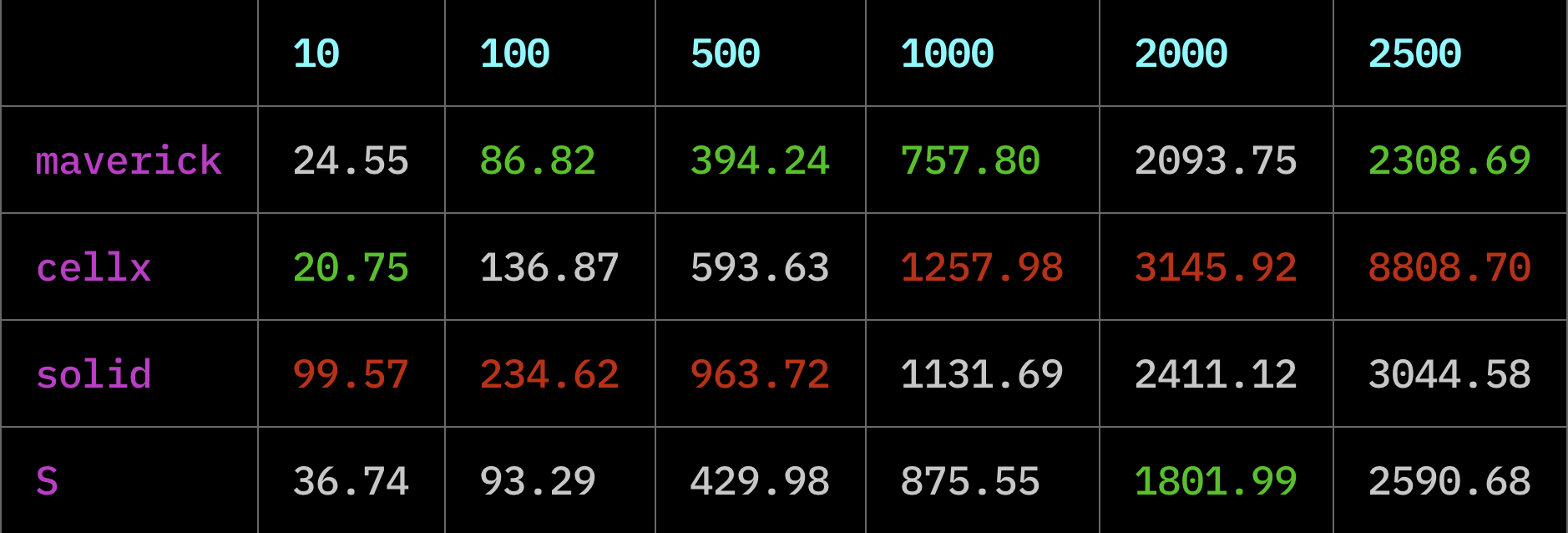 Layers benchmark