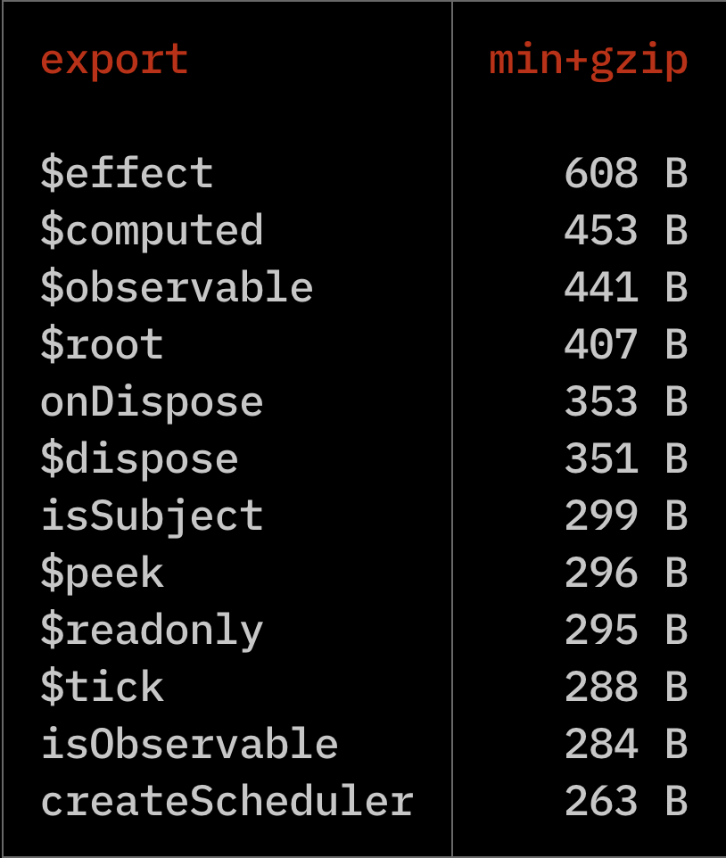 Library export sizes