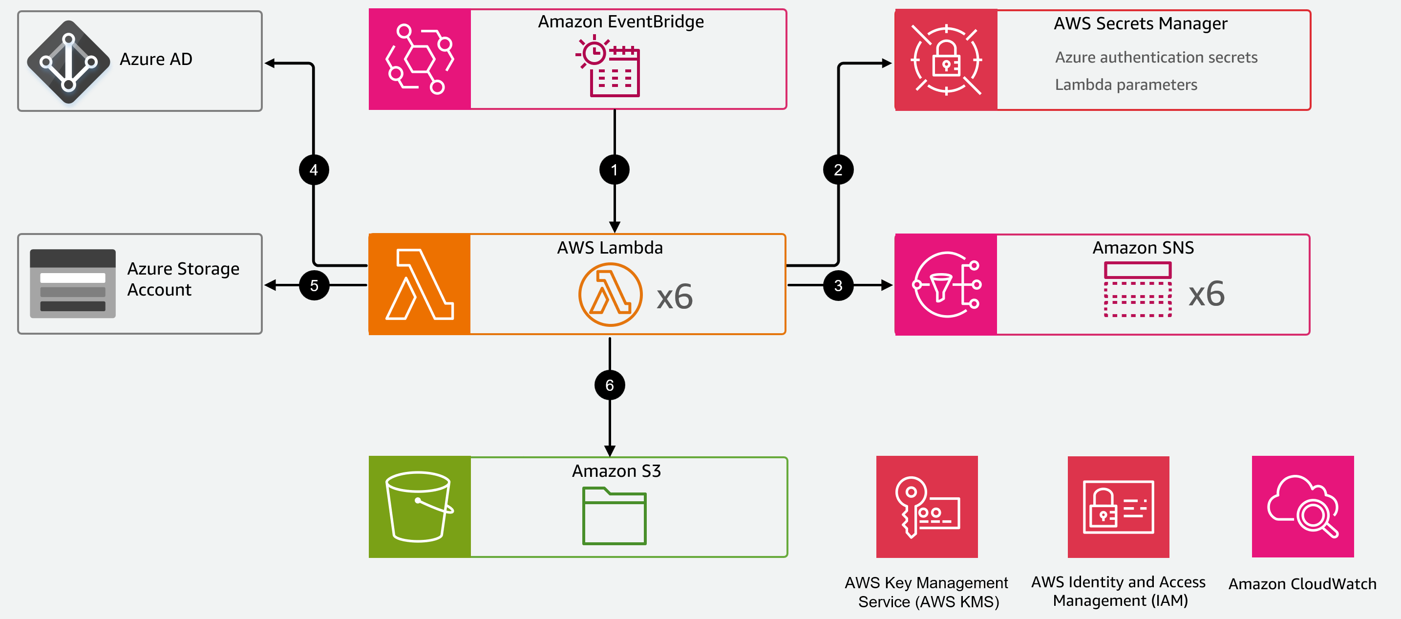 Azure blob to Amazon S3 architecture