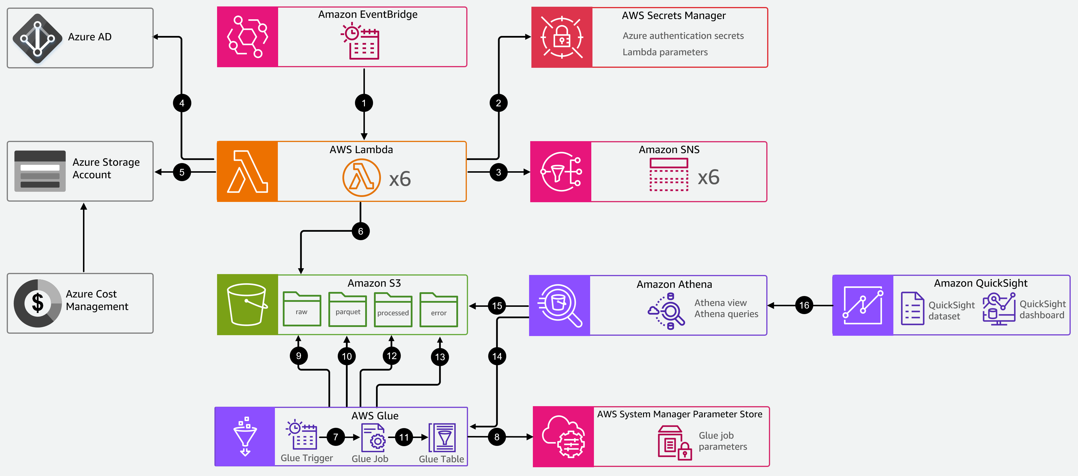 Cloud Intelligence Dashboard for Azure architecture