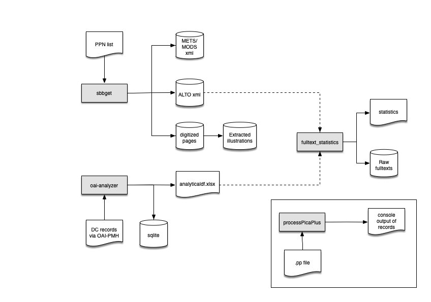 general workflow between SBBget, OAI-Analyzer, and Fulltext statistics