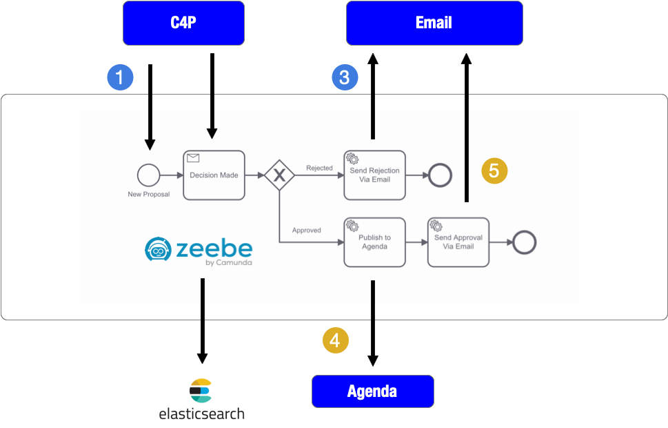 Call For Proposals Flow With Zeebe