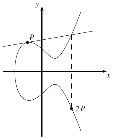 Points multiplication