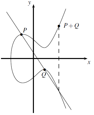 Points addition