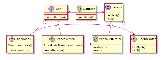 iterator