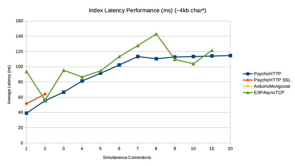 Latency graph