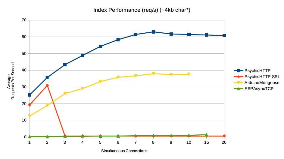 Performance graph