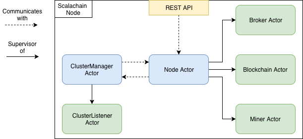 Scalachain node