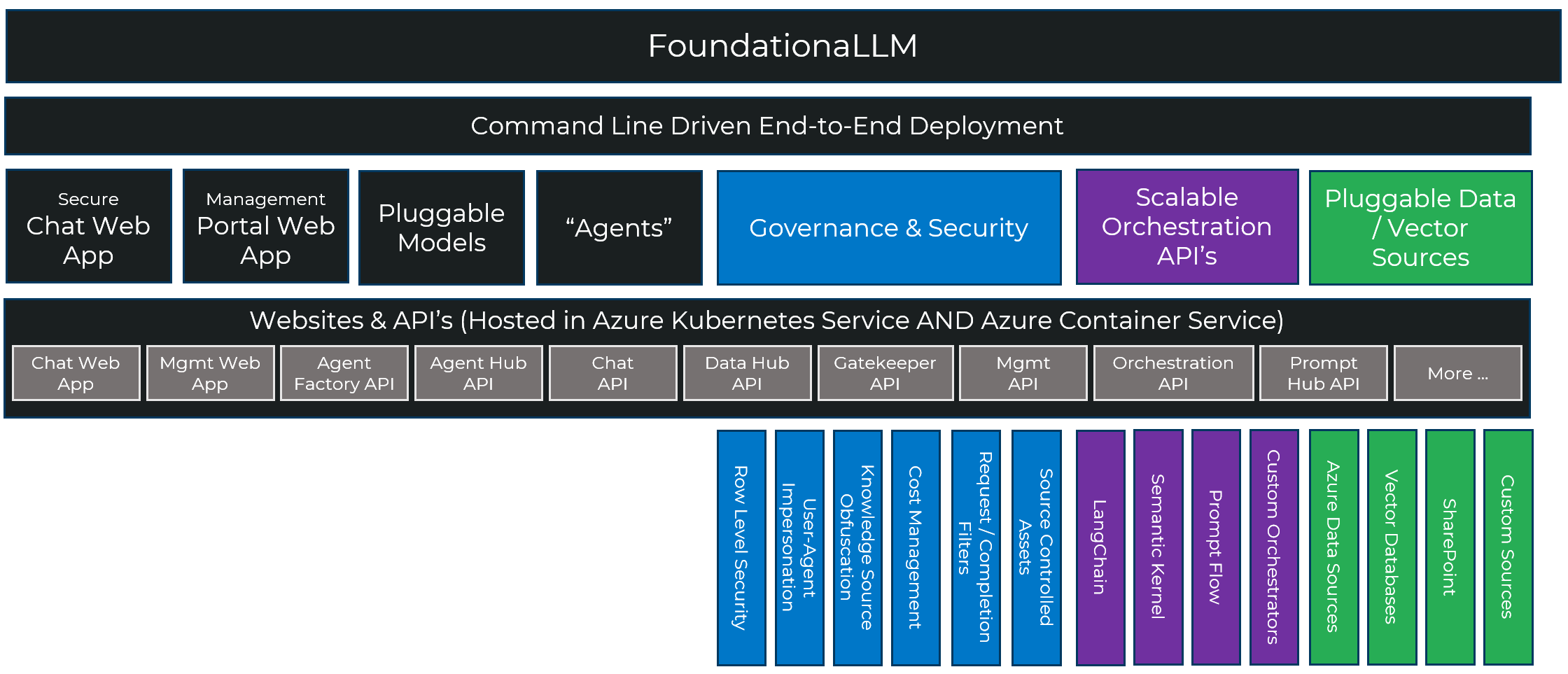 FoundationaLLM stack