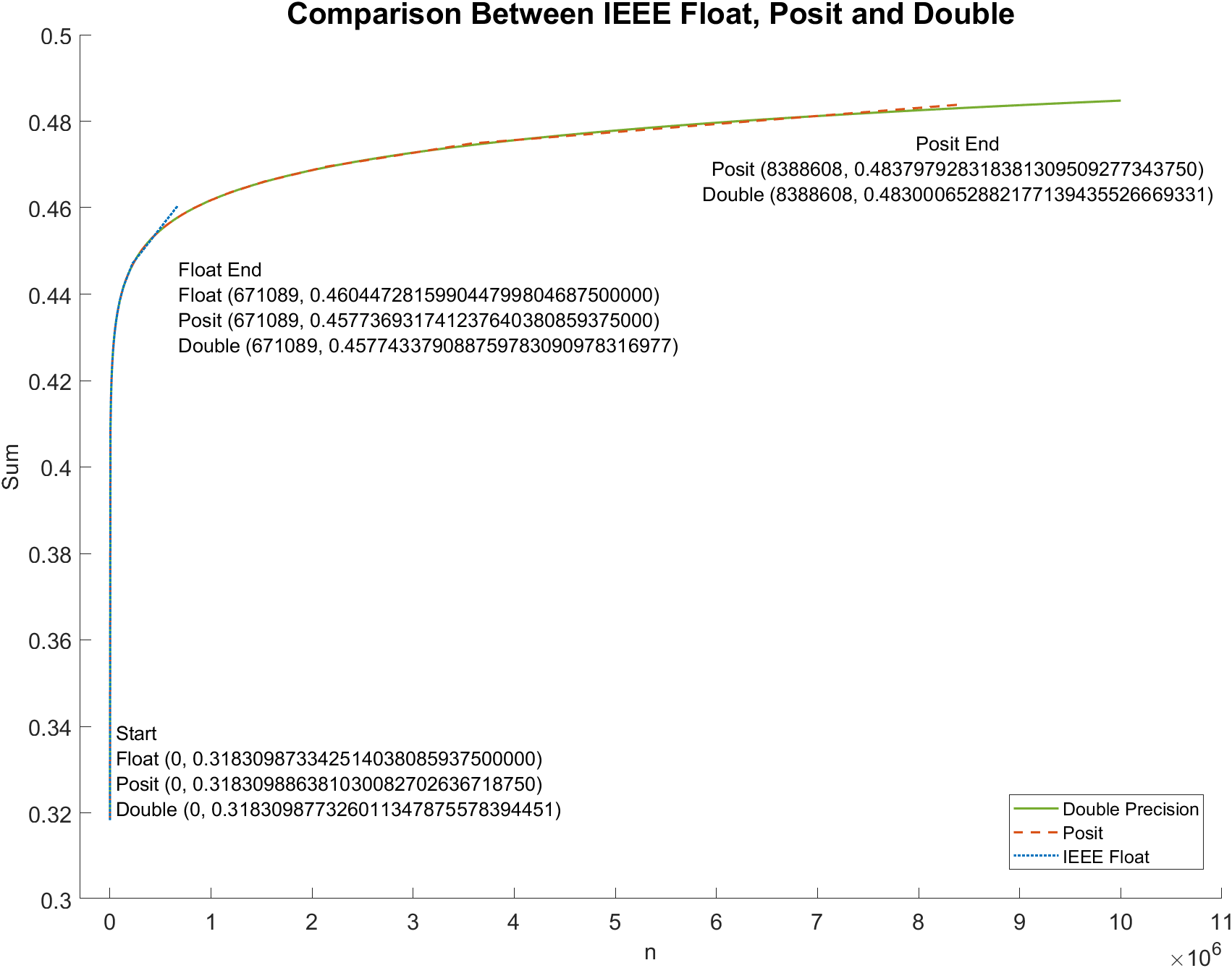 Test conpare with IEEE 754 Float