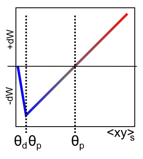 XCAL DWt Function