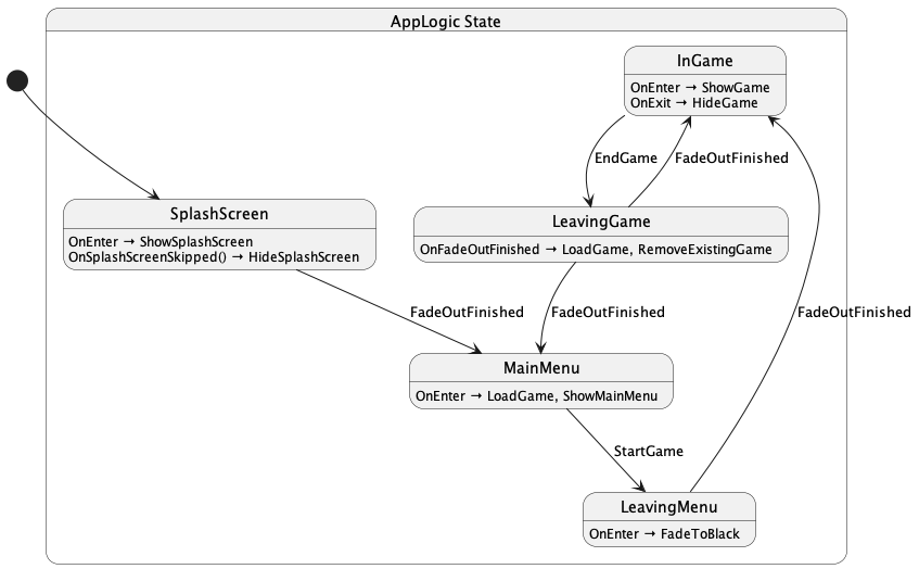 Application State Diagram