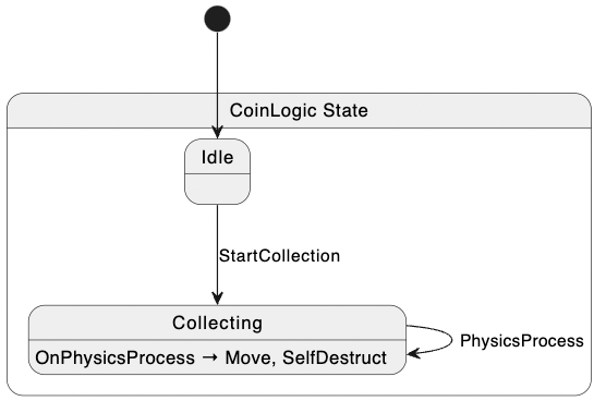 Coin State Diagram